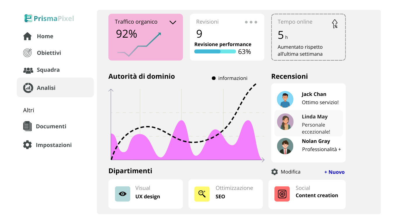 dashboard per l'analisi dei dati relativi ad un sito web